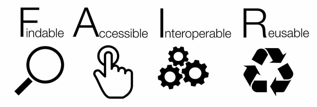 Akronim fair to skrót zasad danych badawczych: findable Accessible Interoperable Reuseable z ikonami poniżej: lupy, dłoni z palcem wskanjącym na punkt, trzema kołami zębatymi, trzema strzałkami wpisanymi w trójkąt oznaczającymi ponowne wykorzystanie, recykling